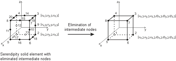 Solid Element (Hexahedron)